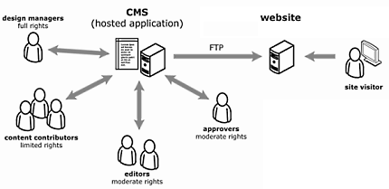 Gartner и Forrester: Кто есть кто в сегменте Web Content Management System (WCMS)